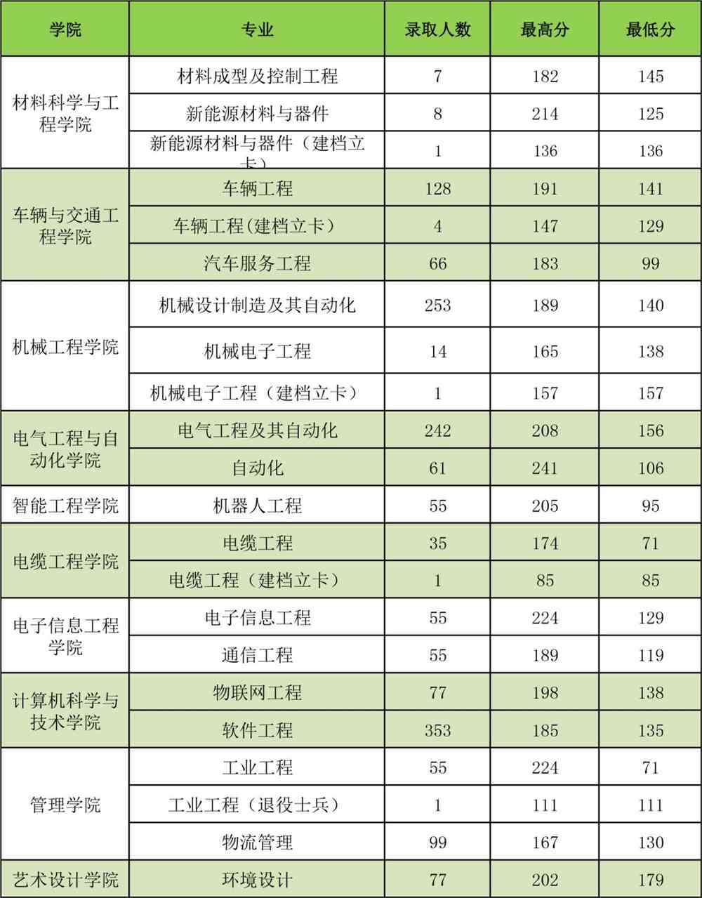 2021河南工学院录取分数线一览表（含2019-2020历年）