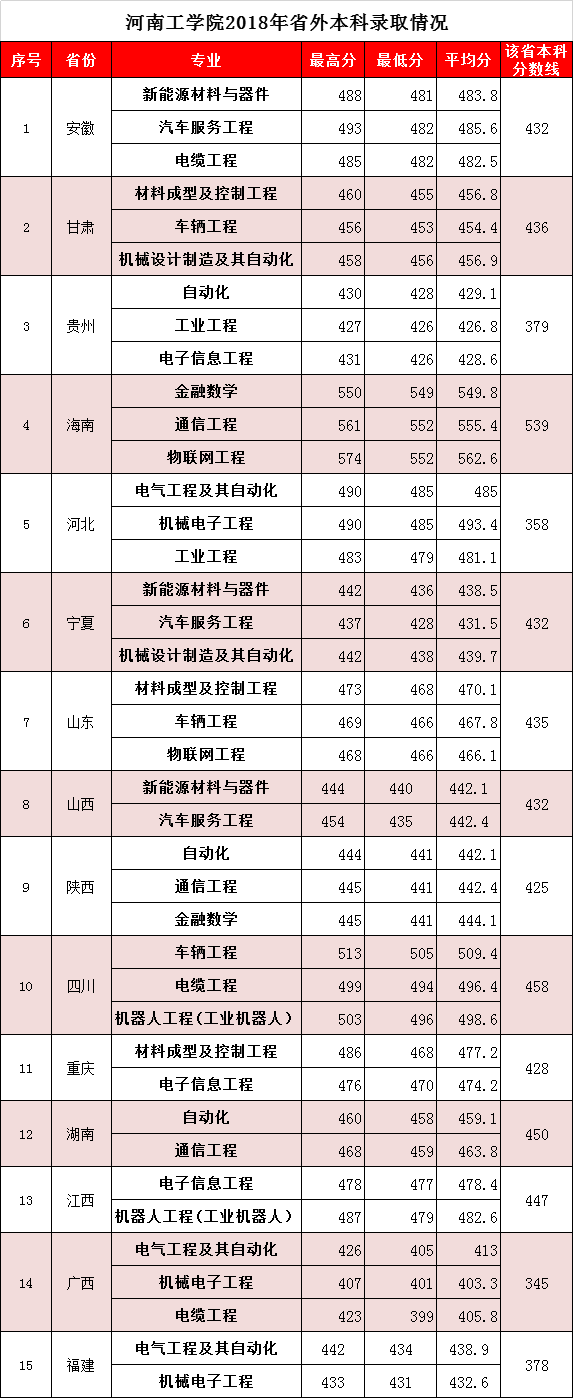 2021河南工学院录取分数线一览表（含2019-2020历年）