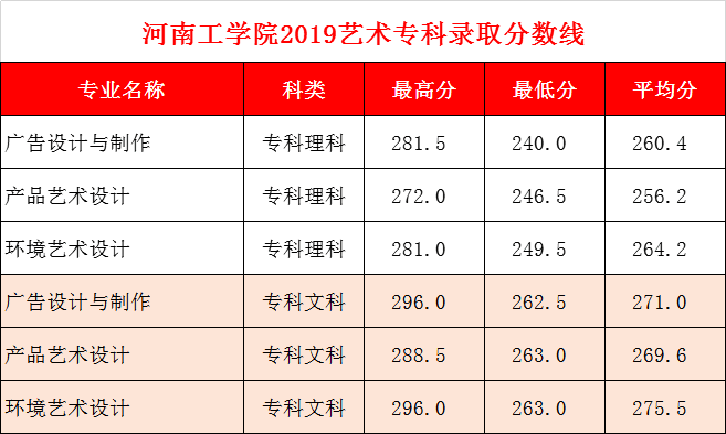 2021河南工学院录取分数线一览表（含2019-2020历年）