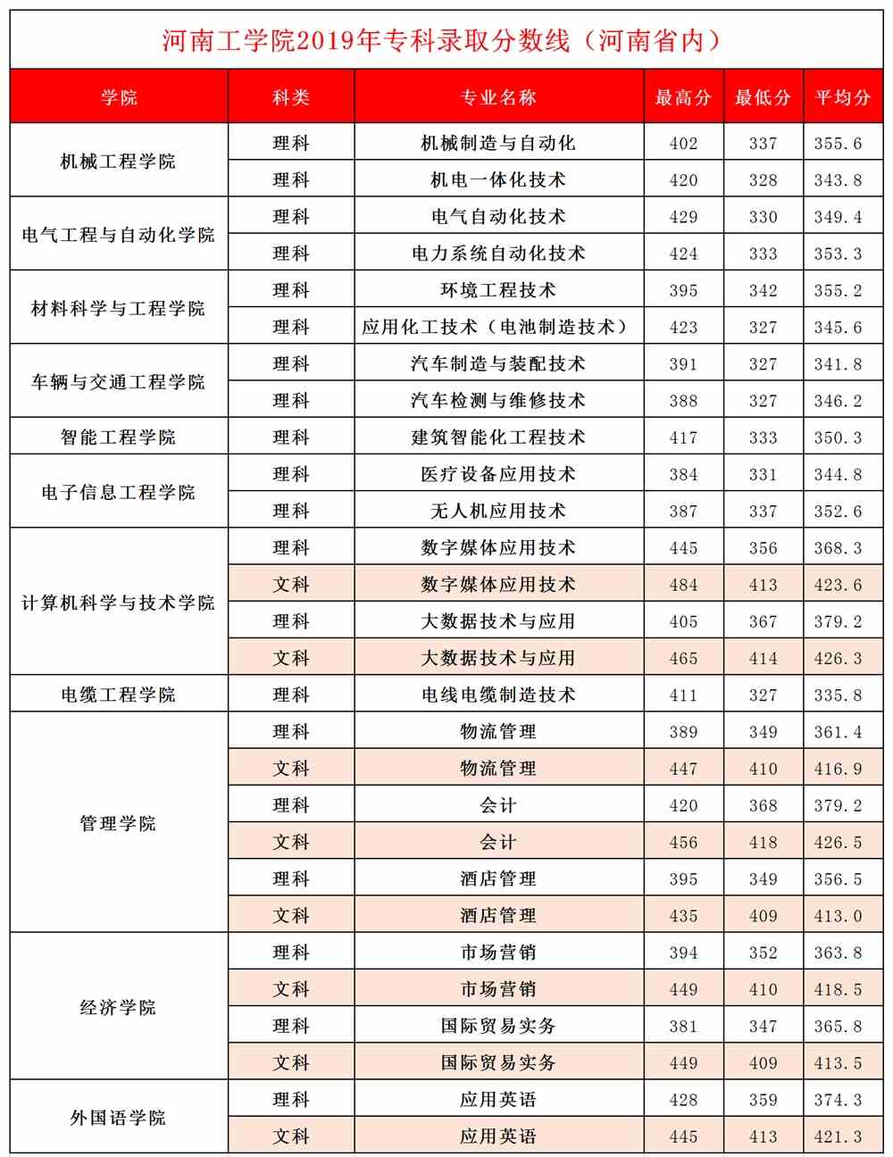 2021河南工学院录取分数线一览表（含2019-2020历年）