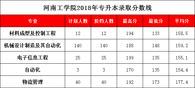 2021河南工学院录取分数线一览表（含2019-2020历年）