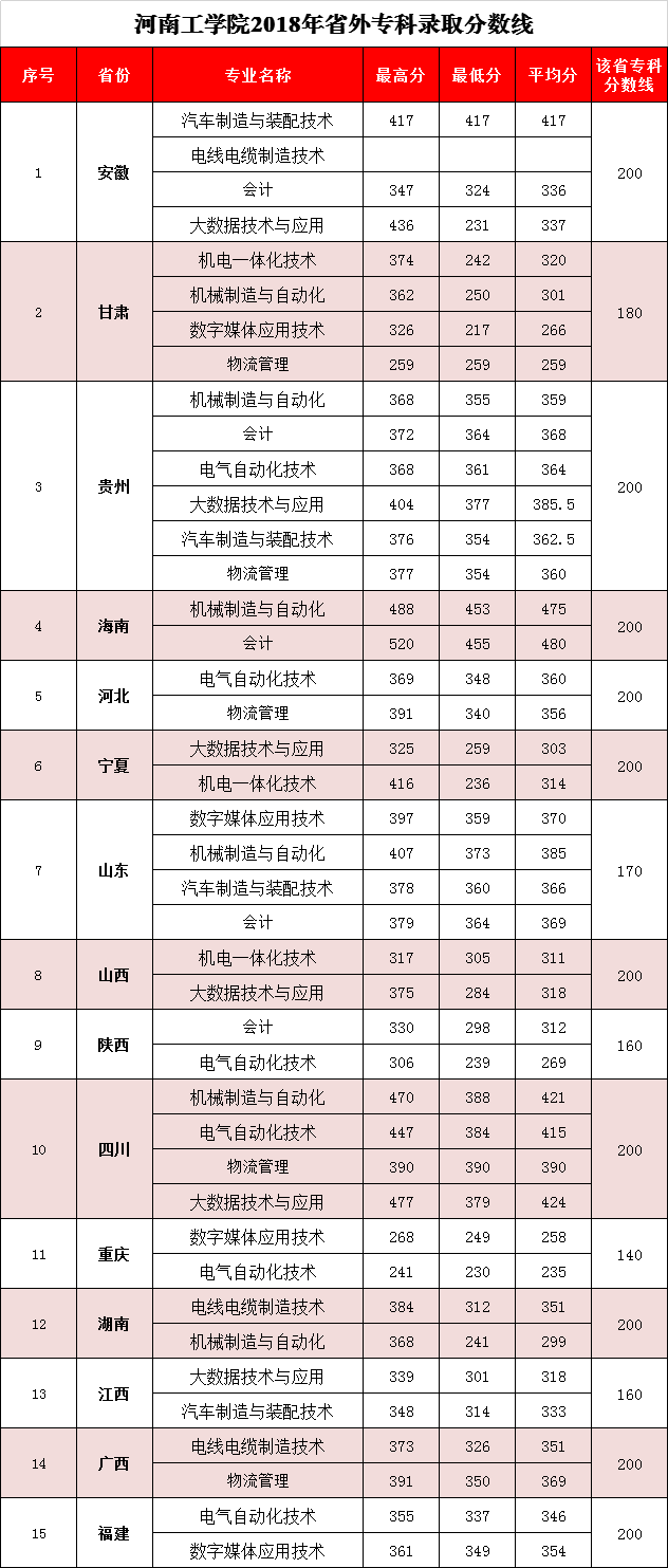 2021河南工学院录取分数线一览表（含2019-2020历年）