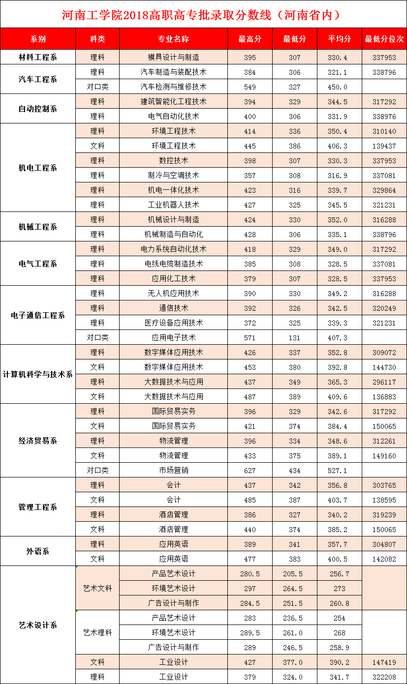 2021河南工学院录取分数线一览表（含2019-2020历年）