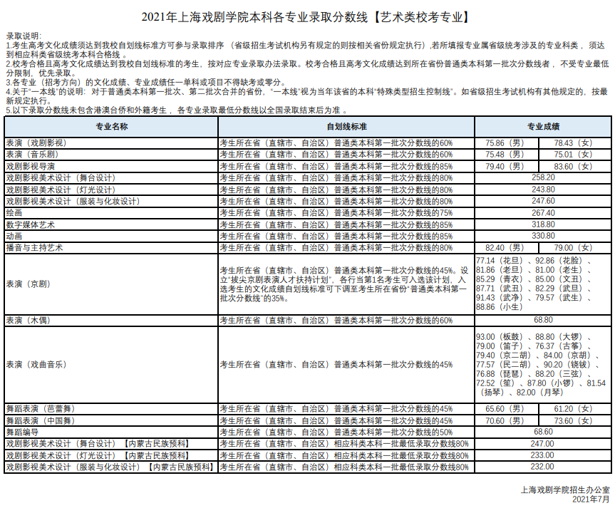 2021上海戏剧学院录取分数线一览表（含2019-2020历年）