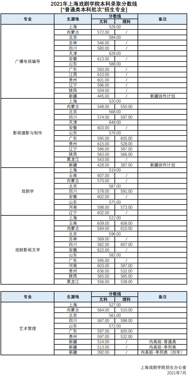 2021上海戏剧学院录取分数线一览表（含2019-2020历年）