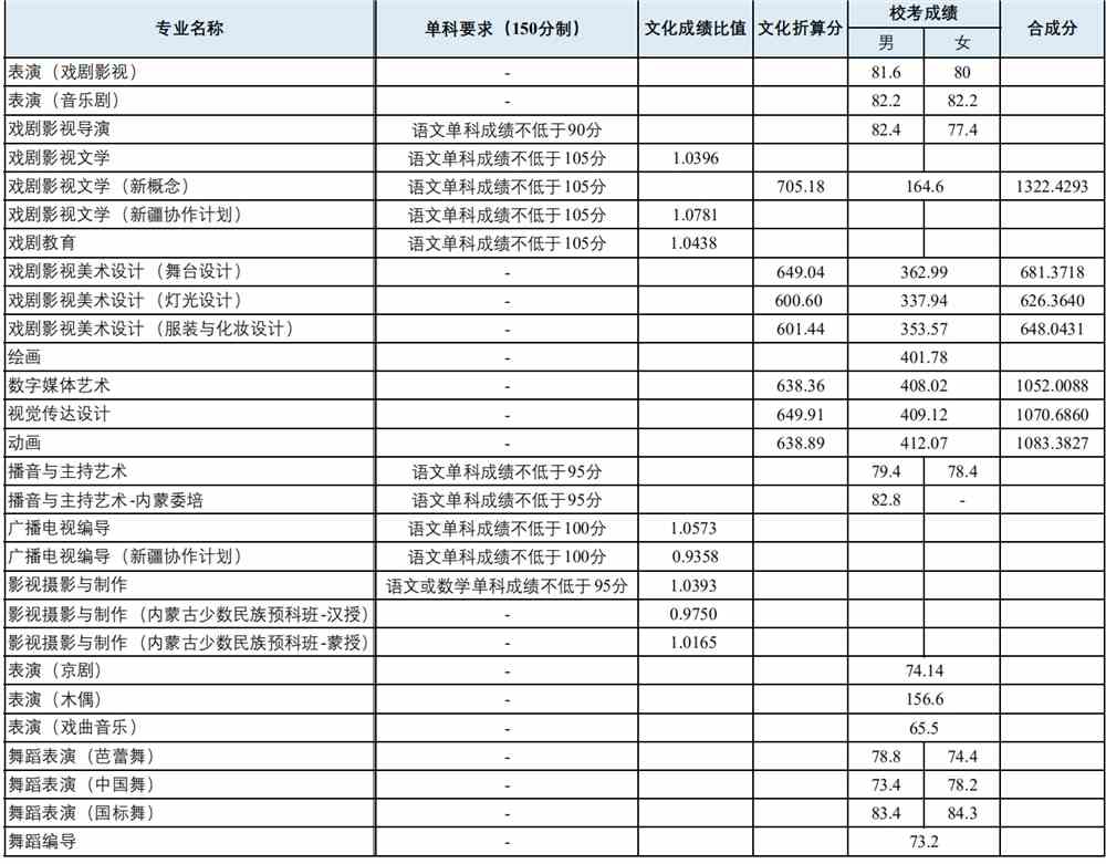 2021上海戏剧学院录取分数线一览表（含2019-2020历年）