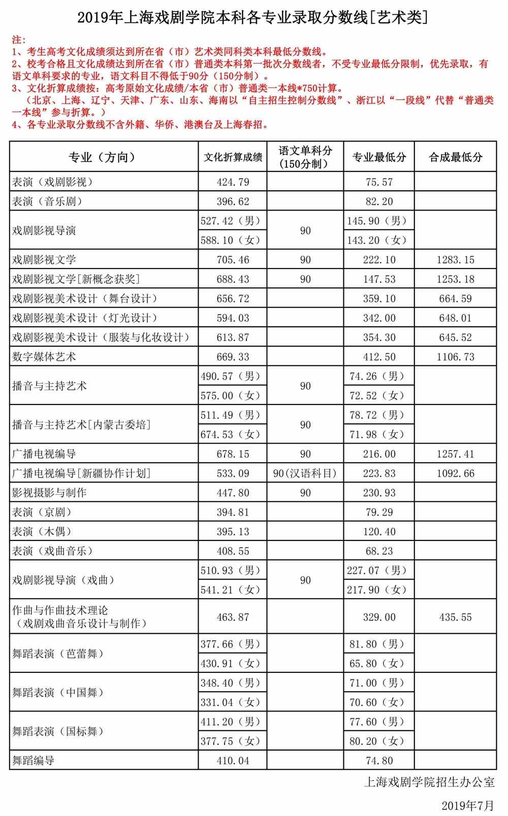 2021上海戏剧学院录取分数线一览表（含2019-2020历年）