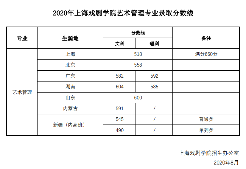 2021上海戏剧学院录取分数线一览表（含2019-2020历年）