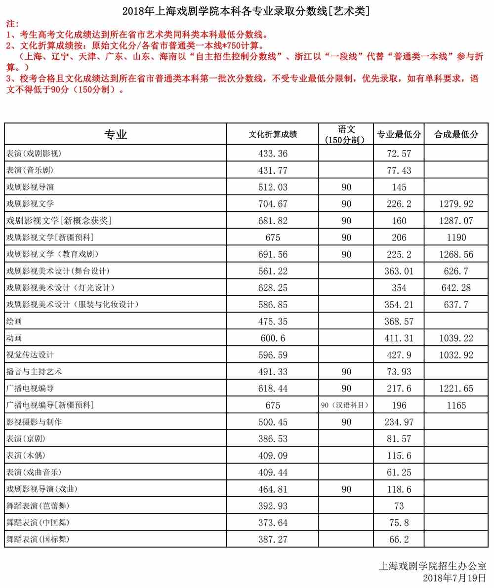 2021上海戏剧学院录取分数线一览表（含2019-2020历年）