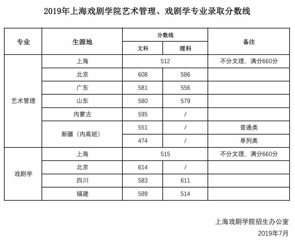 2021上海戏剧学院录取分数线一览表（含2019-2020历年）