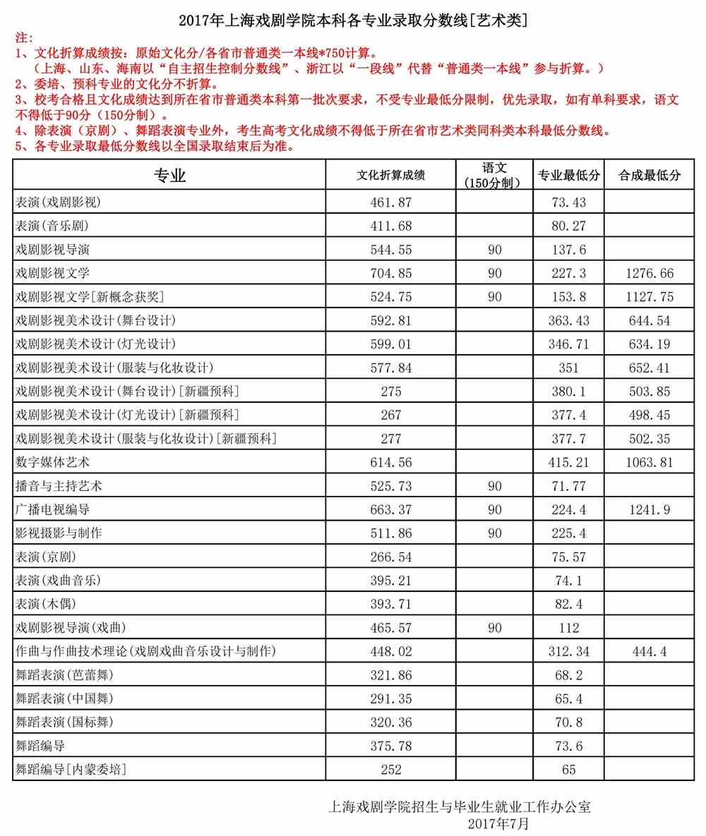 2021上海戏剧学院录取分数线一览表（含2019-2020历年）