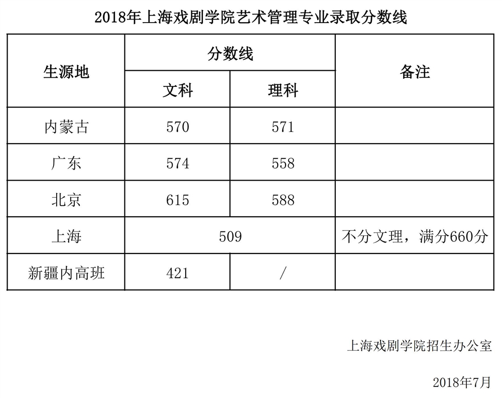 2021上海戏剧学院录取分数线一览表（含2019-2020历年）