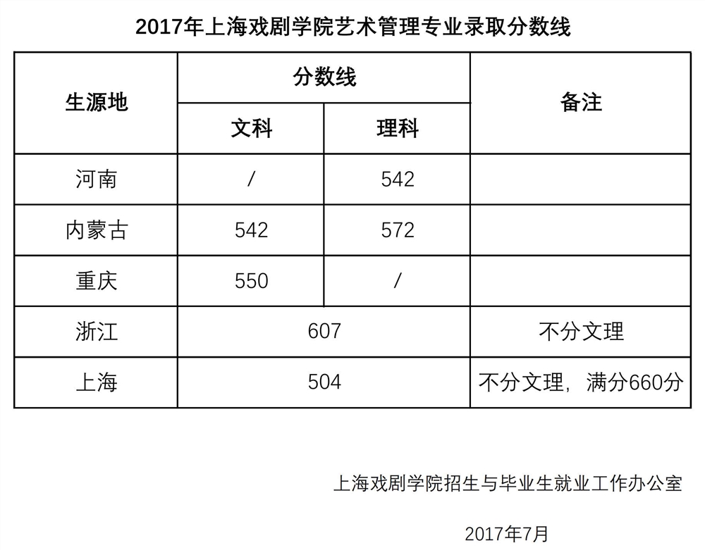 2021上海戏剧学院录取分数线一览表（含2019-2020历年）