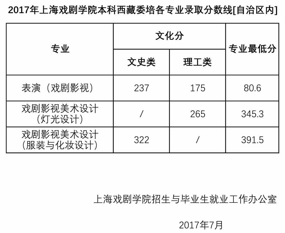 2021上海戏剧学院录取分数线一览表（含2019-2020历年）