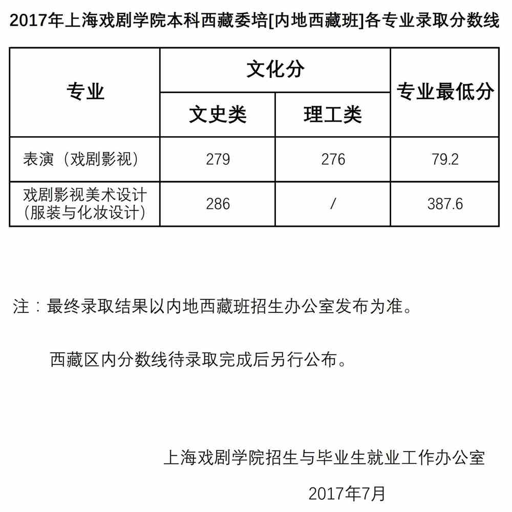 2021上海戏剧学院录取分数线一览表（含2019-2020历年）