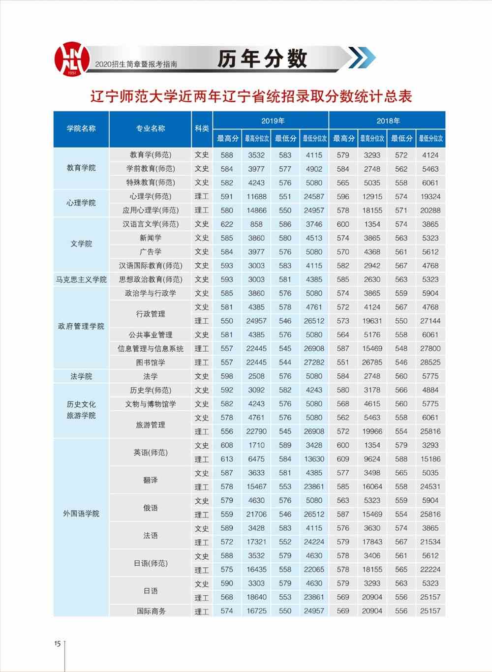 2021辽宁师范大学录取分数线一览表（含2019-2020历年）