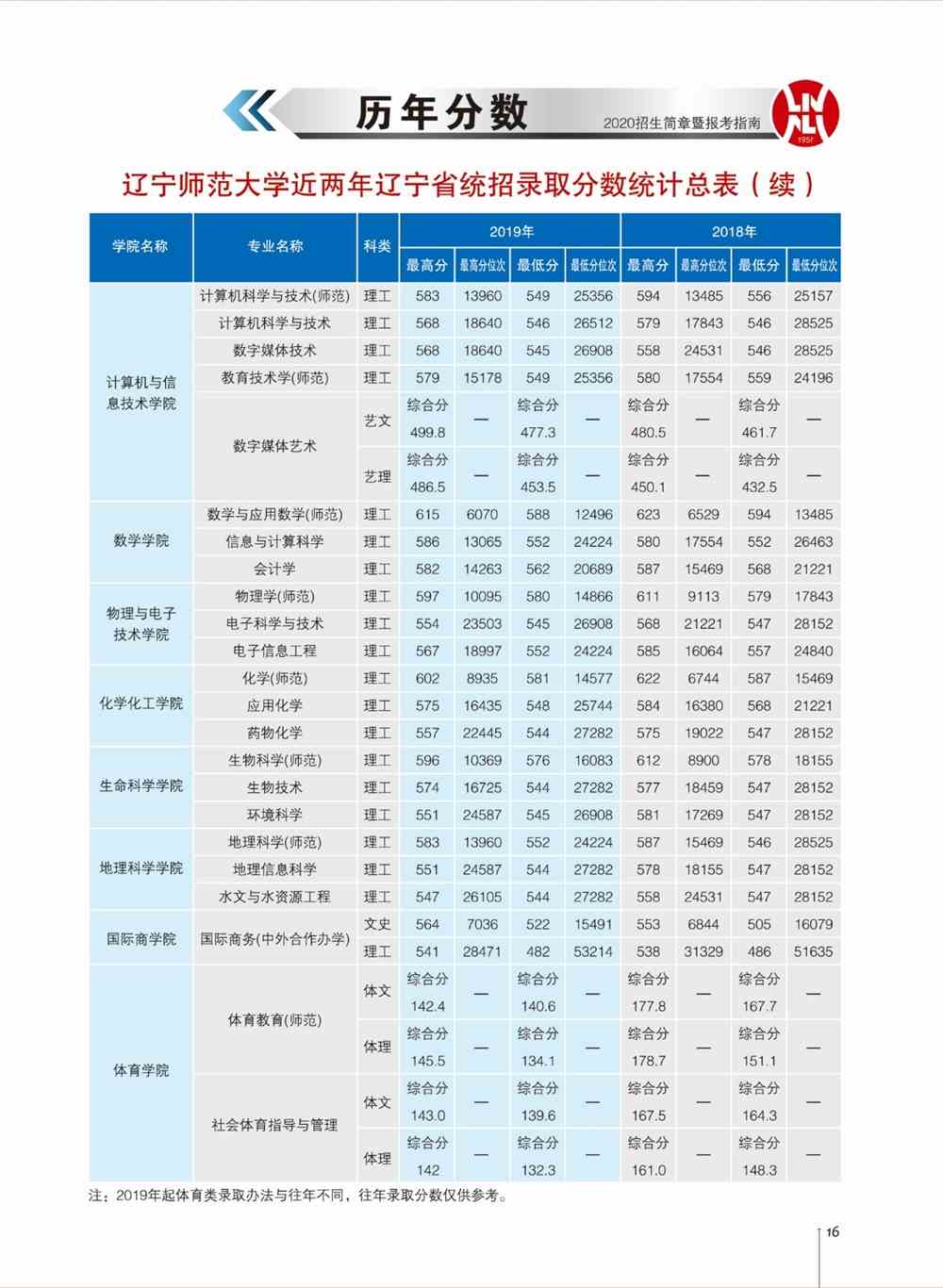 2021辽宁师范大学录取分数线一览表（含2019-2020历年）
