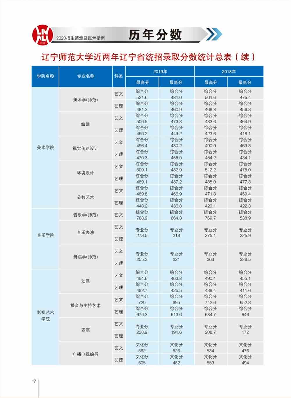 2021辽宁师范大学录取分数线一览表（含2019-2020历年）