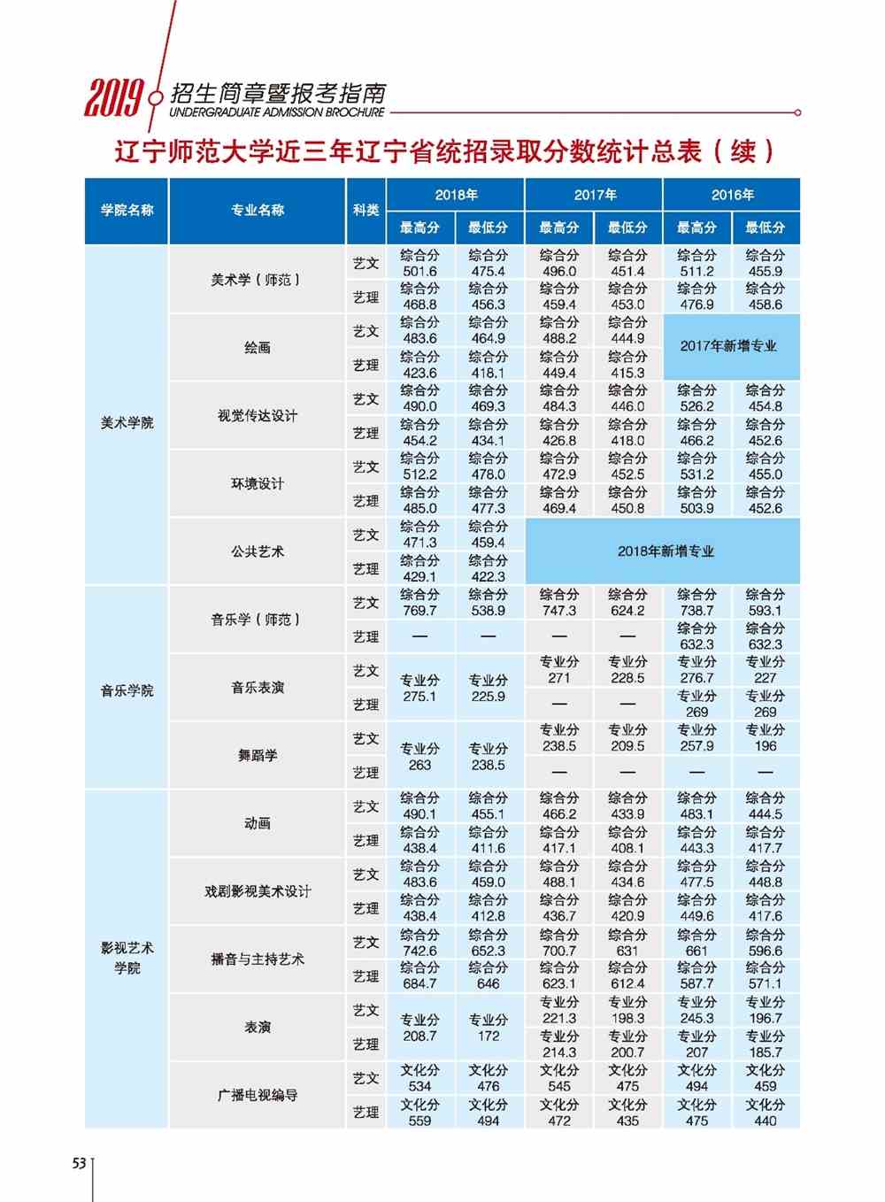 2021辽宁师范大学录取分数线一览表（含2019-2020历年）