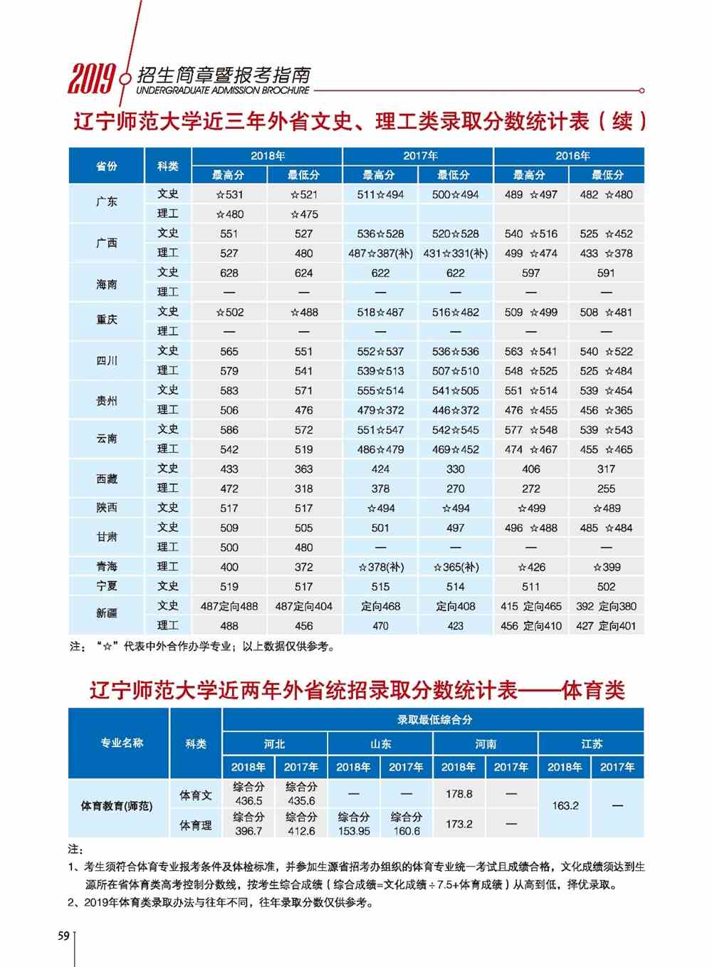 2021辽宁师范大学录取分数线一览表（含2019-2020历年）