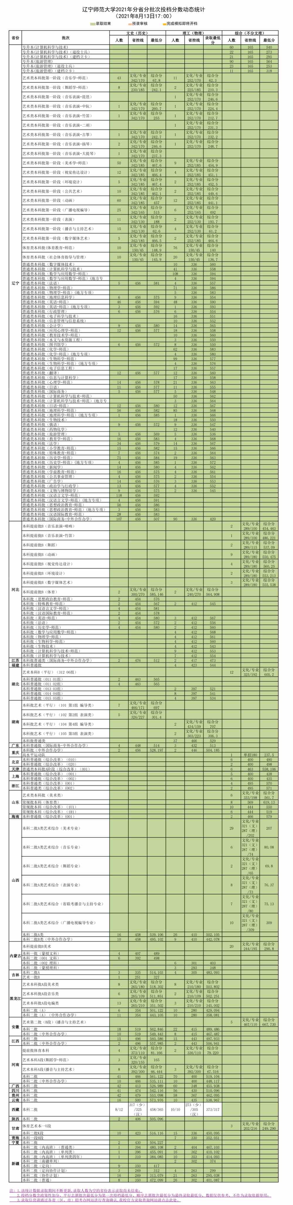 辽宁师范大学2021年录取分数线是多少-各专业分数线
