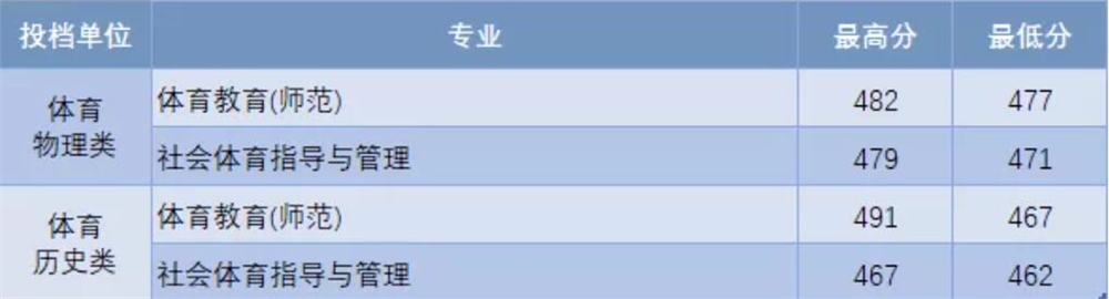 2021淮阴师范学院录取分数线一览表(含2019-2020历年)
