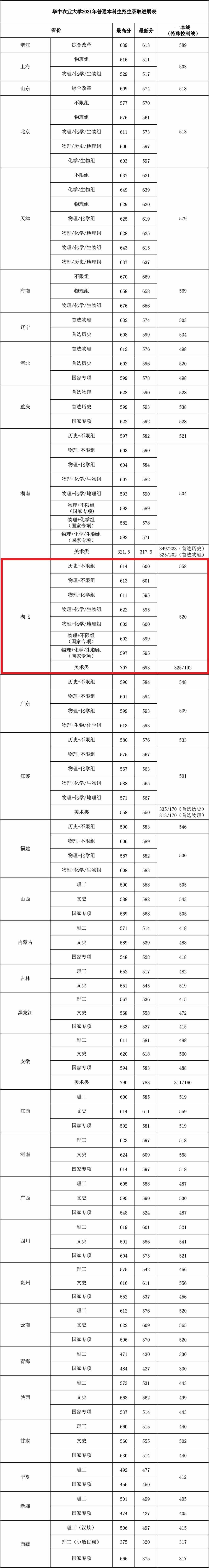 2021华中农业大学录取分数线一览表（含2019-2020历年）