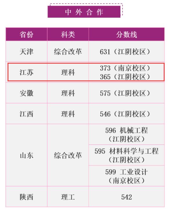 2021南京理工大学中外合作办学分数线（含2020年）