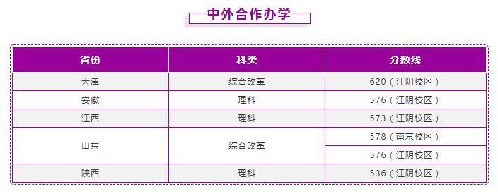 2021南京理工大学中外合作办学分数线（含2020年）