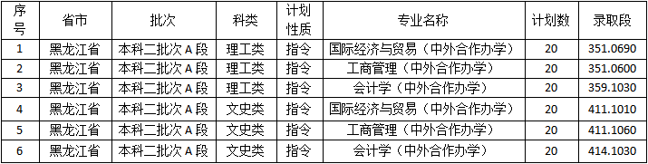 2021年佳木斯大学中外合作办学分数线（含2020年）