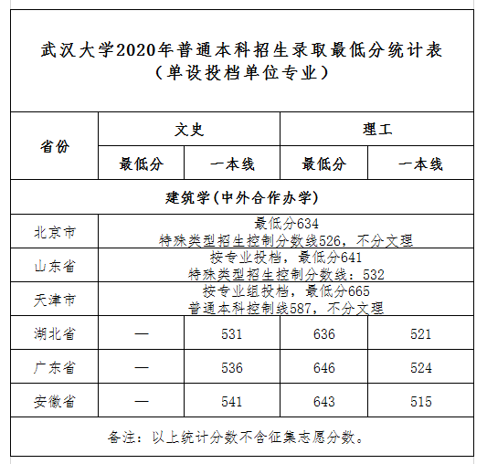 2021武汉大学中外合作办学分数线（含2020年）