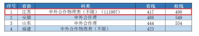 2021南京工业大学中外合作办学分数线（含2019-2020历年）