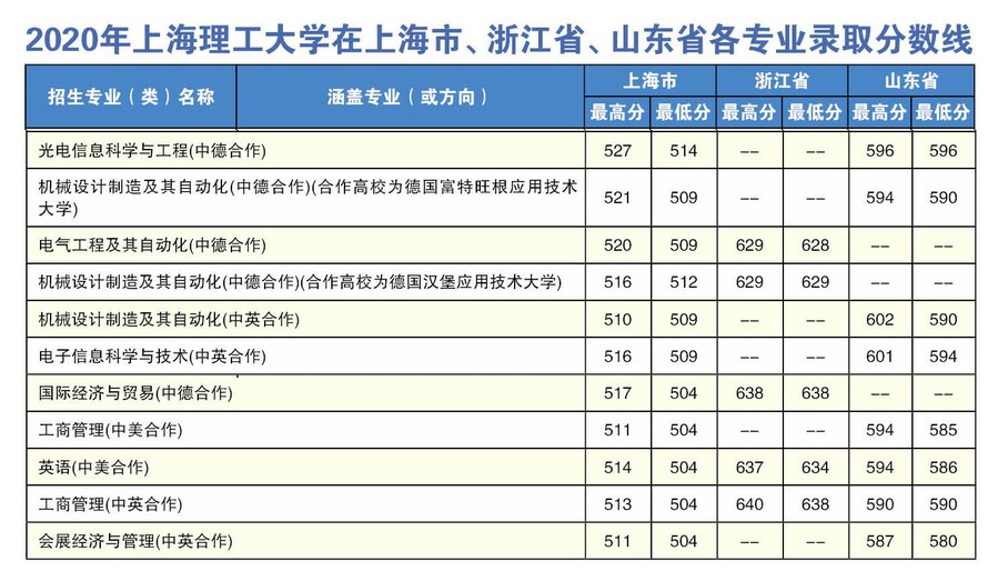 2021上海理工大学中外合作办学分数线（含2019-2020历年）