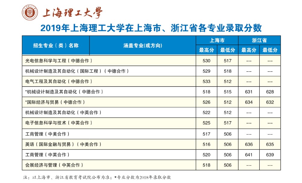 2021上海理工大学中外合作办学分数线（含2019-2020历年）