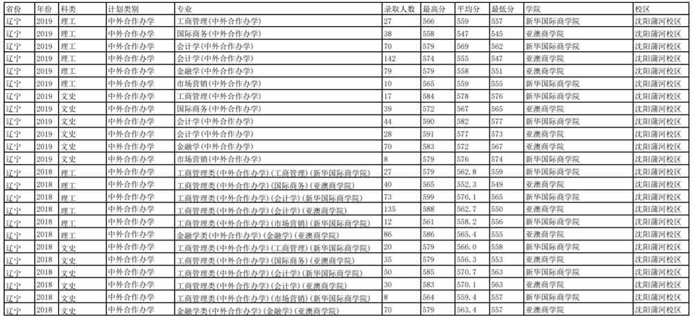 2021辽宁大学中外合作办学分数线（含2019-2020历年）