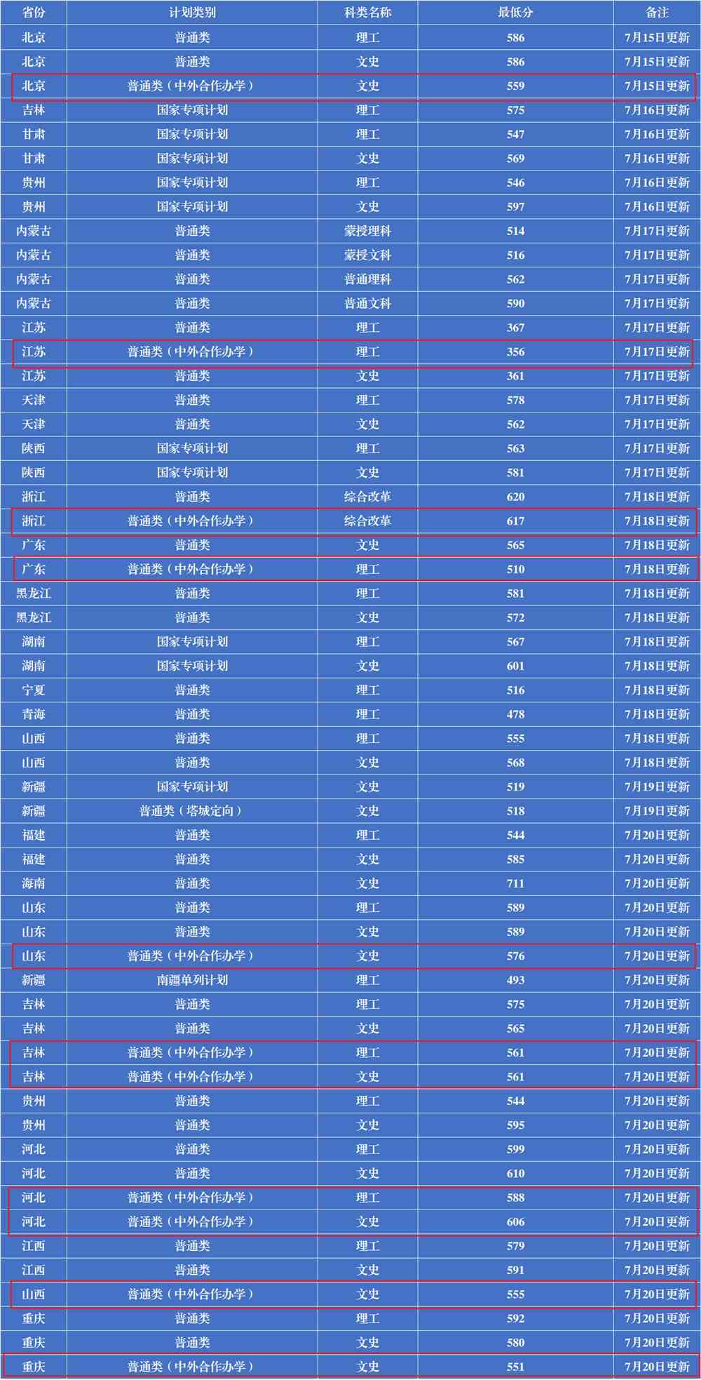 2021辽宁大学中外合作办学分数线（含2019-2020历年）