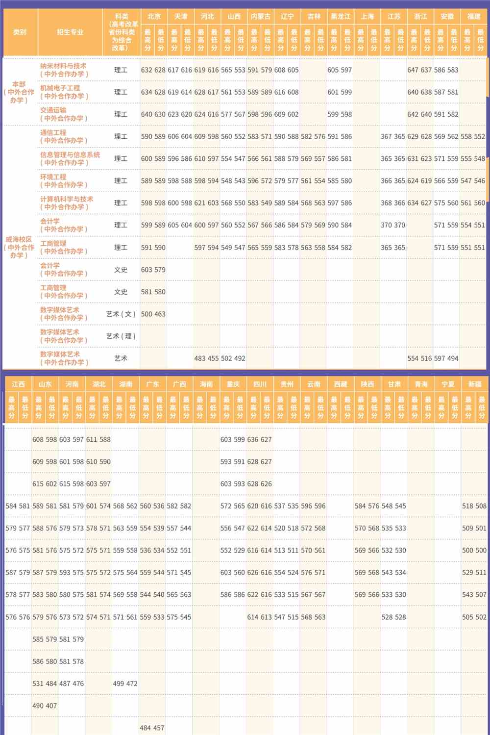 2021北京交通大学中外合作办学分数线（含2019-2020历年）