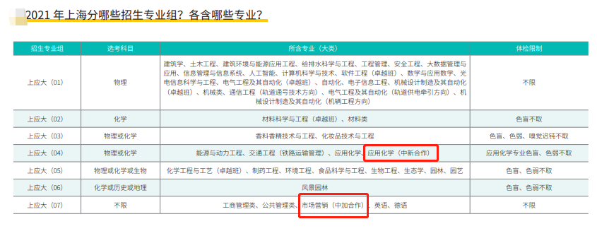 2021上海应用技术大学中外合作办学分数线（含2019-2020历年）