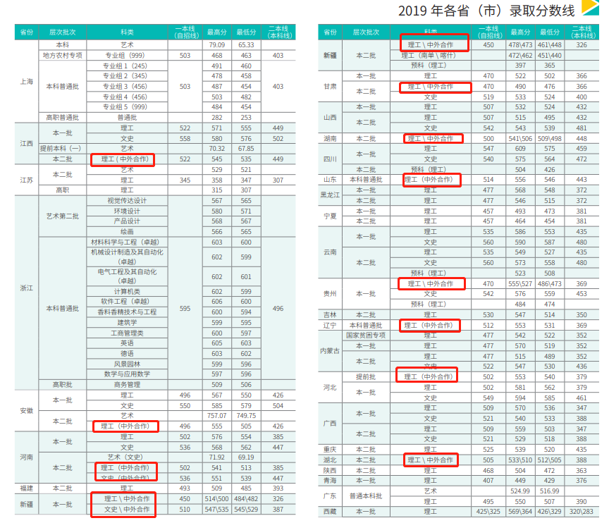 2021上海应用技术大学中外合作办学分数线（含2019-2020历年）