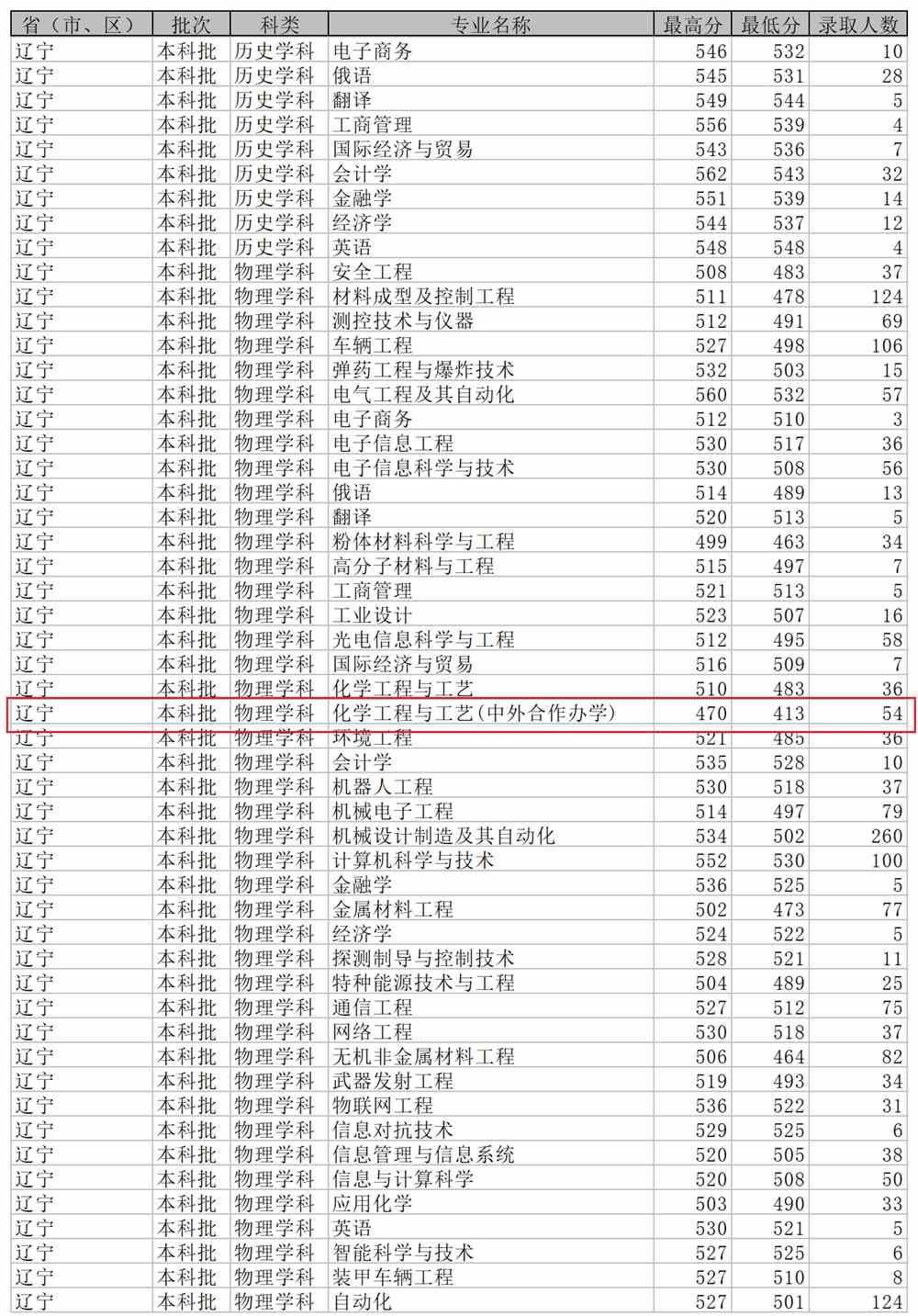 2021沈阳理工大学中外合作办学分数线（含2020年）