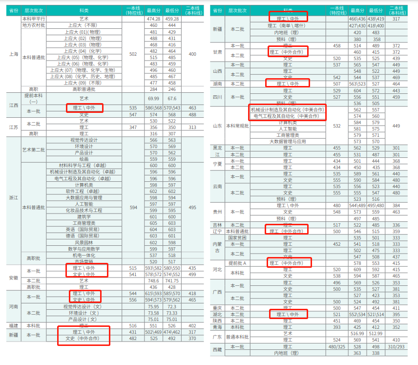 2021上海应用技术大学中外合作办学分数线（含2019-2020历年）