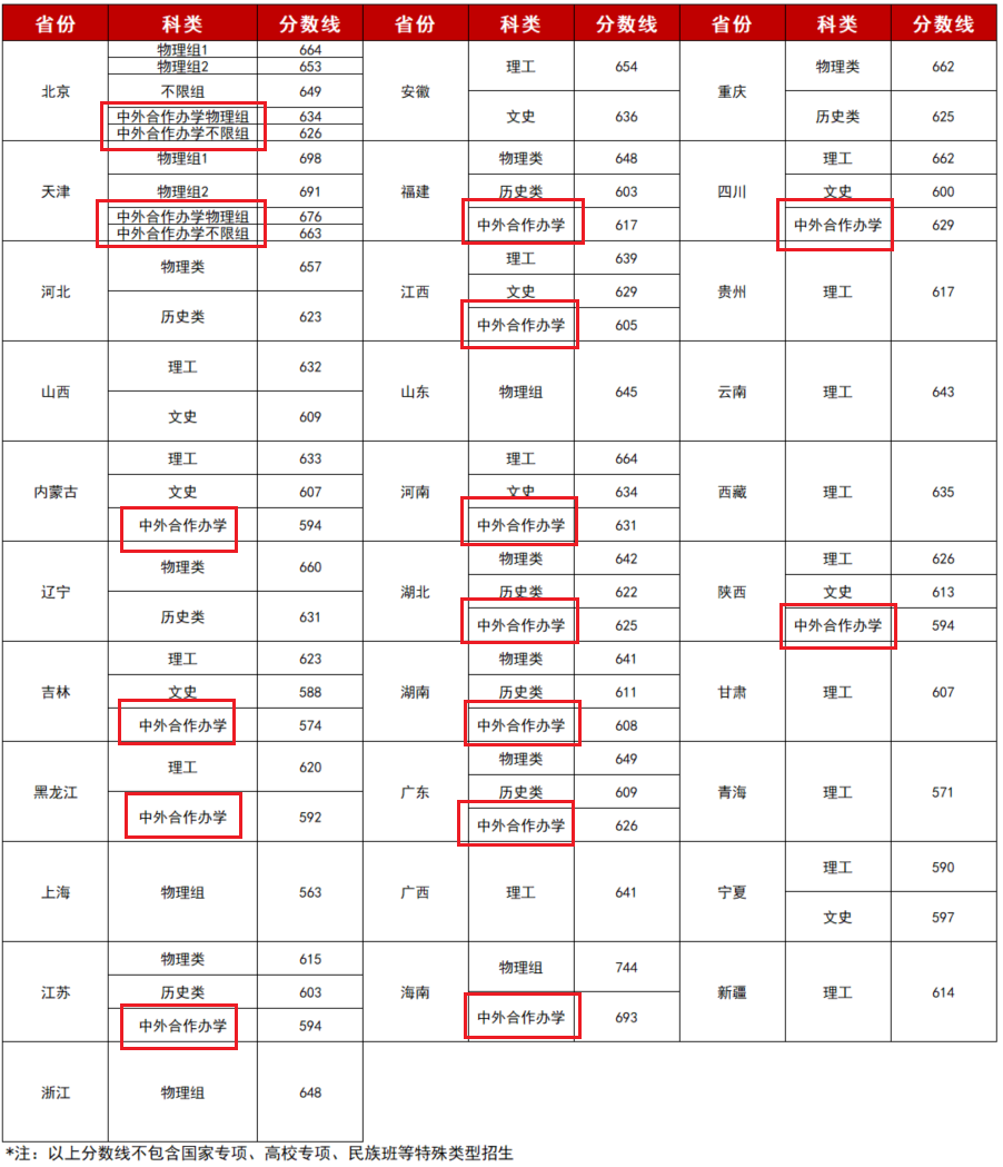 2021北京理工大学中外合作办学分数线（含2019-2020历年）
