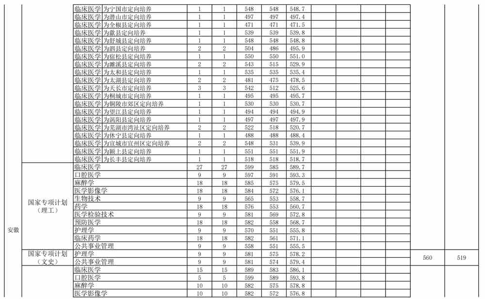 2021年安徽医科大学中外合作办学分数线