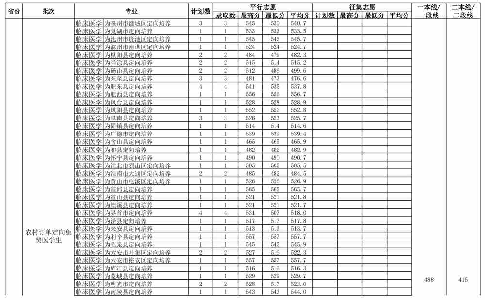 2021年安徽医科大学中外合作办学分数线