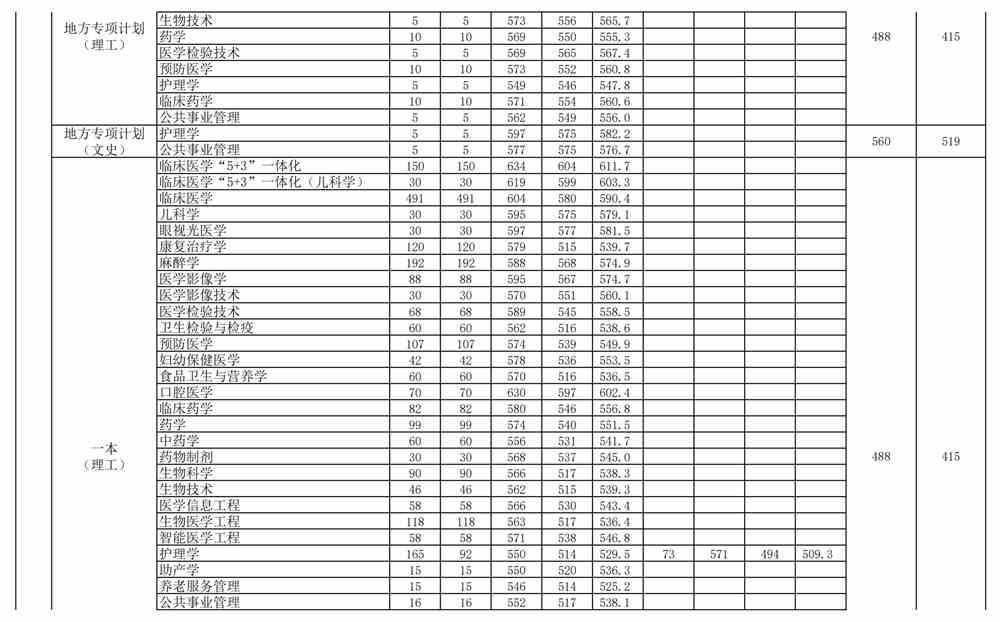 2021年安徽医科大学中外合作办学分数线