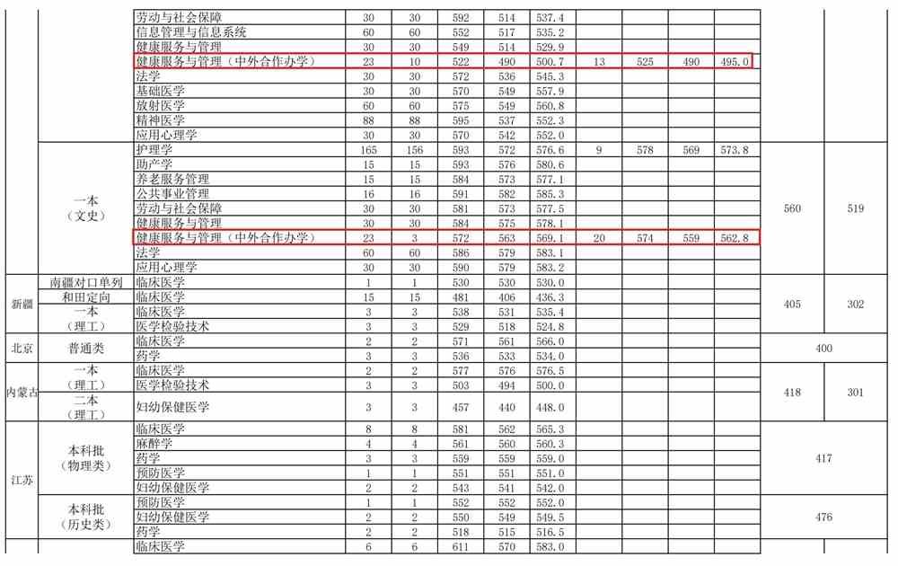 2021年安徽医科大学中外合作办学分数线