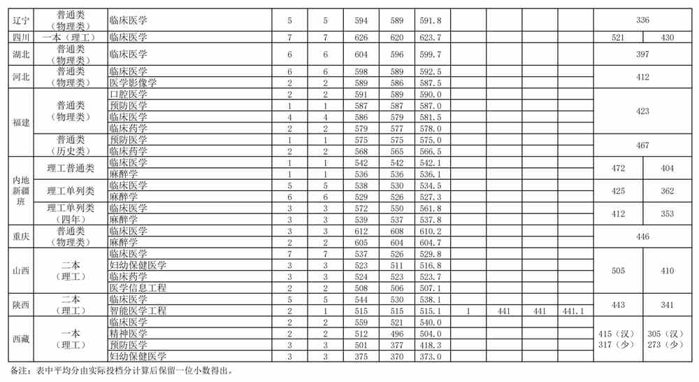 2021年安徽医科大学中外合作办学分数线