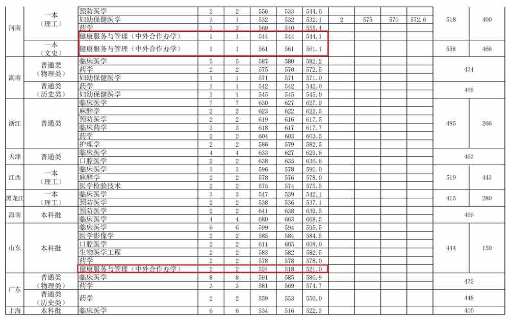 2021年安徽医科大学中外合作办学分数线