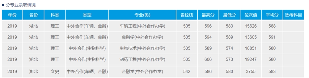 2021武汉理工大学中外合作办学分数线（含2019-2020年）