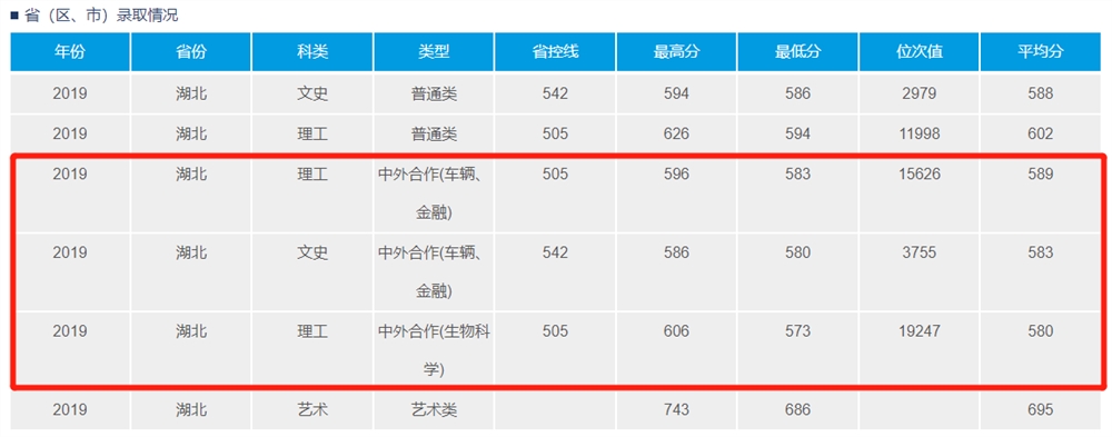 2021武汉理工大学中外合作办学分数线（含2019-2020年）